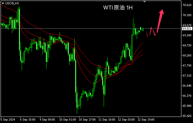 主次节奏：原油日内短线进入涨势，日内测试70以上