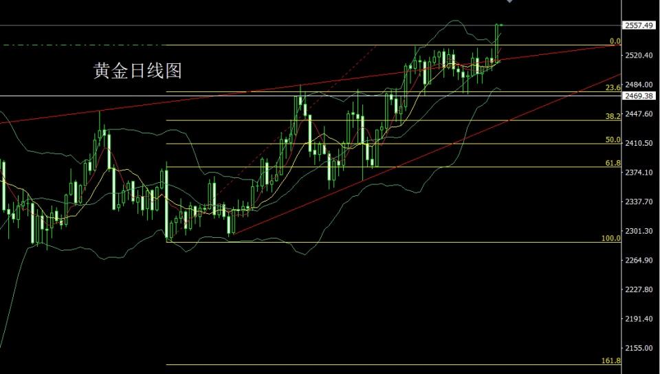 9.13黄金周线收官会跌吗？现货黄金价格走势分析操作建议