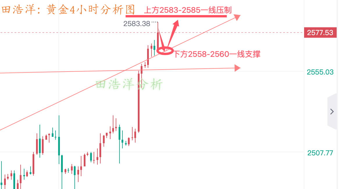 田浩洋：9.13黄金午夜收官操作策略，周线末盘勿追多