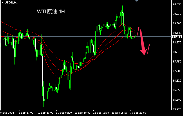 主次节奏：原油冲高下落，日内测试68支撑