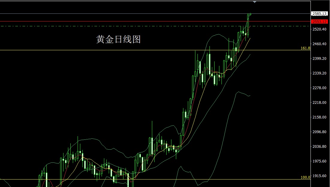 9.169.16黄金走势分析操作建议，美联储降息助推黄金创历史新高