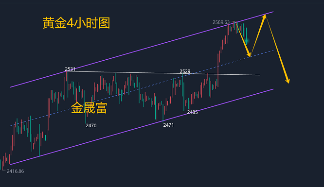 金晟富：9.18黄金高位承压做空三连胜！后市黄金反弹继续空