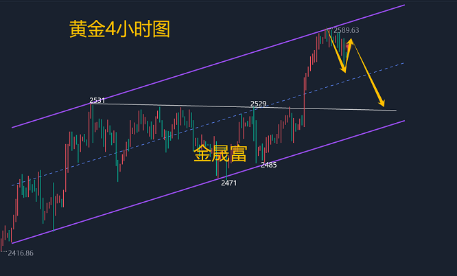 金晟富：9.18降息落地黄金空头虎视眈眈！日内黄金分析及操作