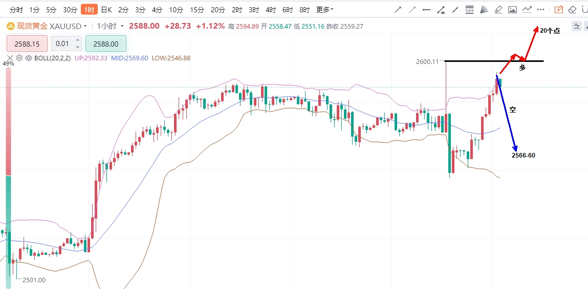 9.19黄金又开始上涨能突破2600一线吗？最新策略！