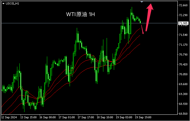 主次节奏：原油涨势延续，日内看向73上方
