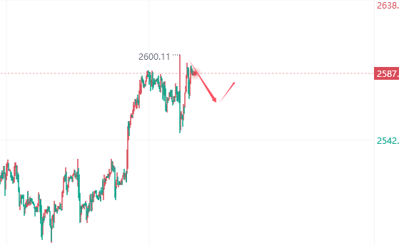 李槿：9/20黄金高位整理继续关注2600压制！早盘高位先空！