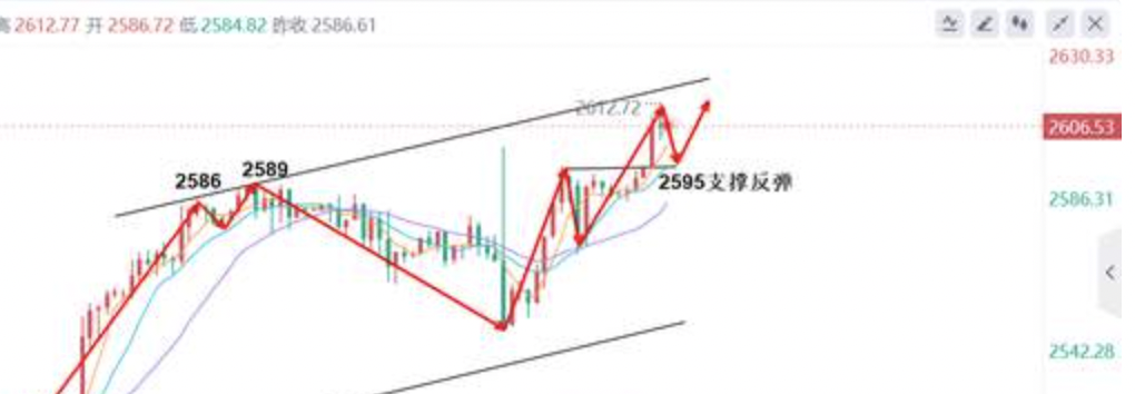 金晨熙：9.20黄金多头继续上冲，空单的你是否难受？