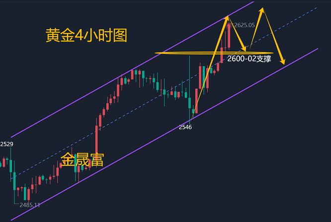 金晟富：9.21黄金多头爆发还会跌吗？下周开盘黄金分析策略