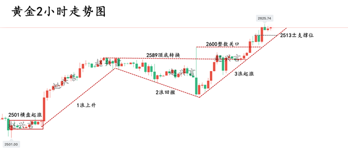 陈亦博：黄金走势迎来强力买盘？一把多头火！下周还要涨！