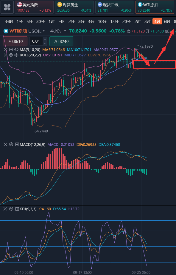 龚关铭：9.25黄金看遍不变关注收线情况，原油上涨节奏稍稍放缓！