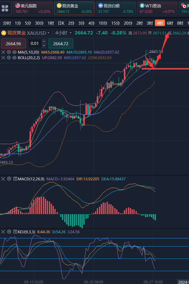 龚关铭：9.27黄金仍有攀升的动力，原油看跌向前低看齐！