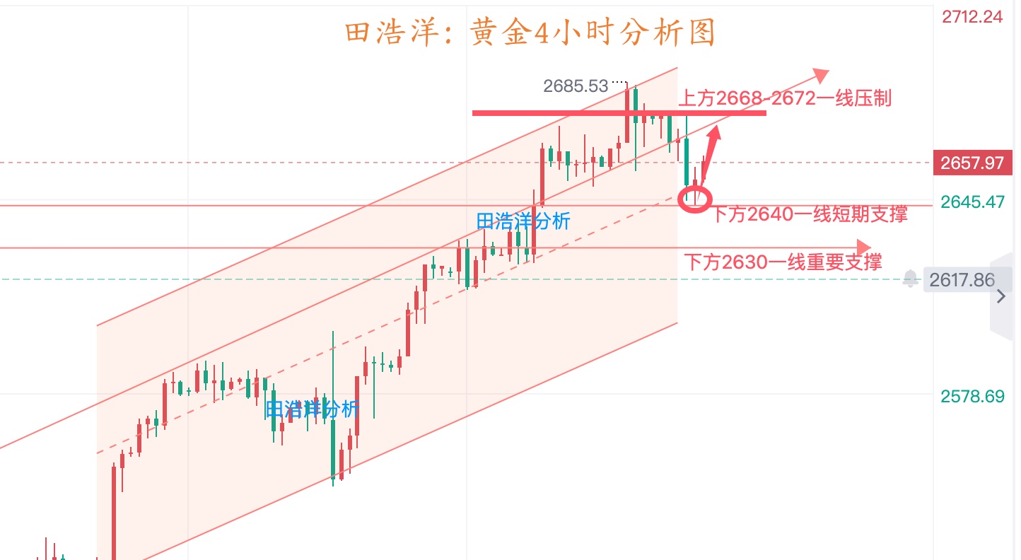 田浩洋：9.29黄金周一行情在线解读及趋势分析-黄金-汇通网