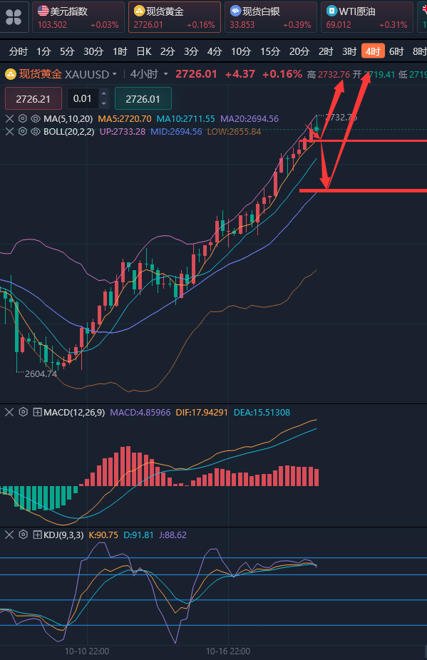 龚关铭：10.21黄金本周还会继续攀高，原油看跌同时注意低点反转！