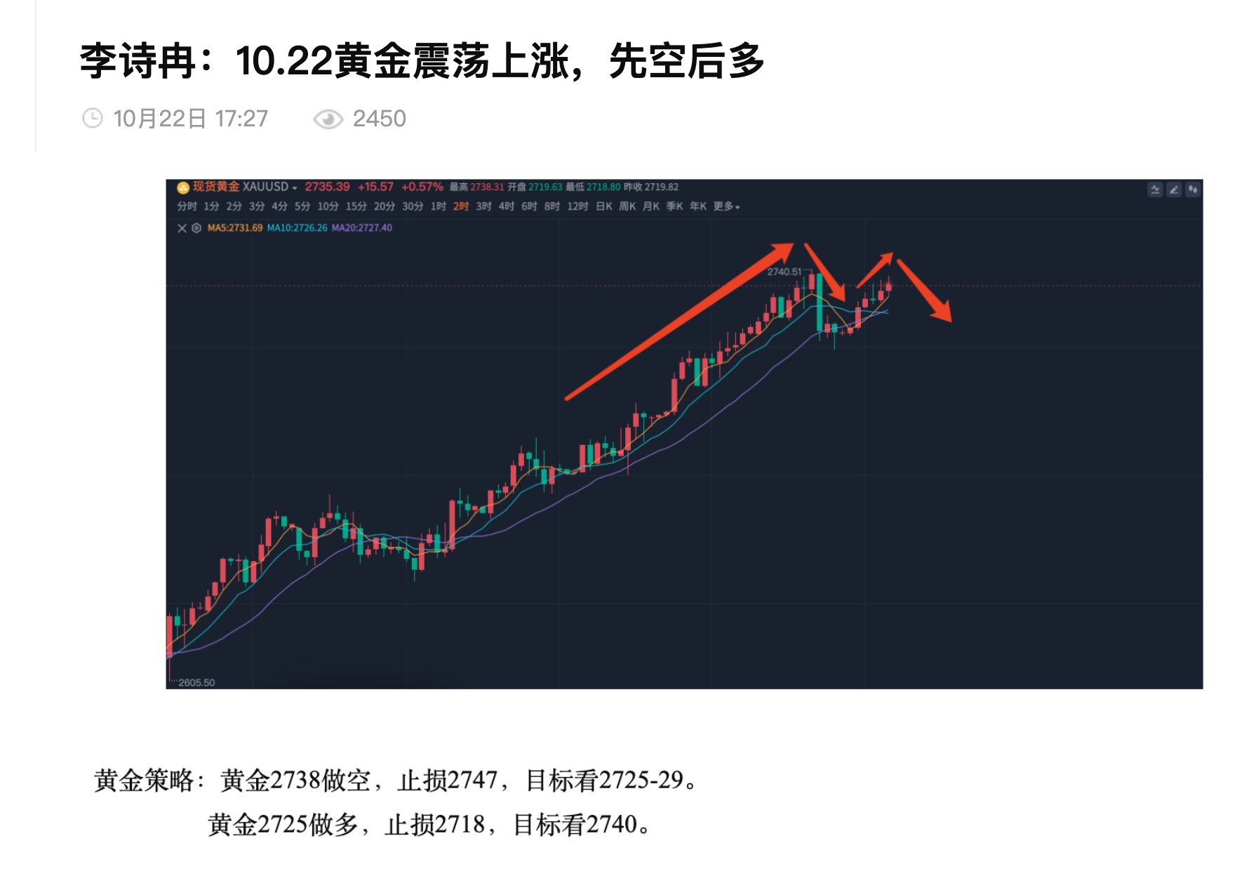 李诗冉：10.22黄金先空后多止盈2单，获利180点，晚间黄金下跌后多-汇通评论-汇通网