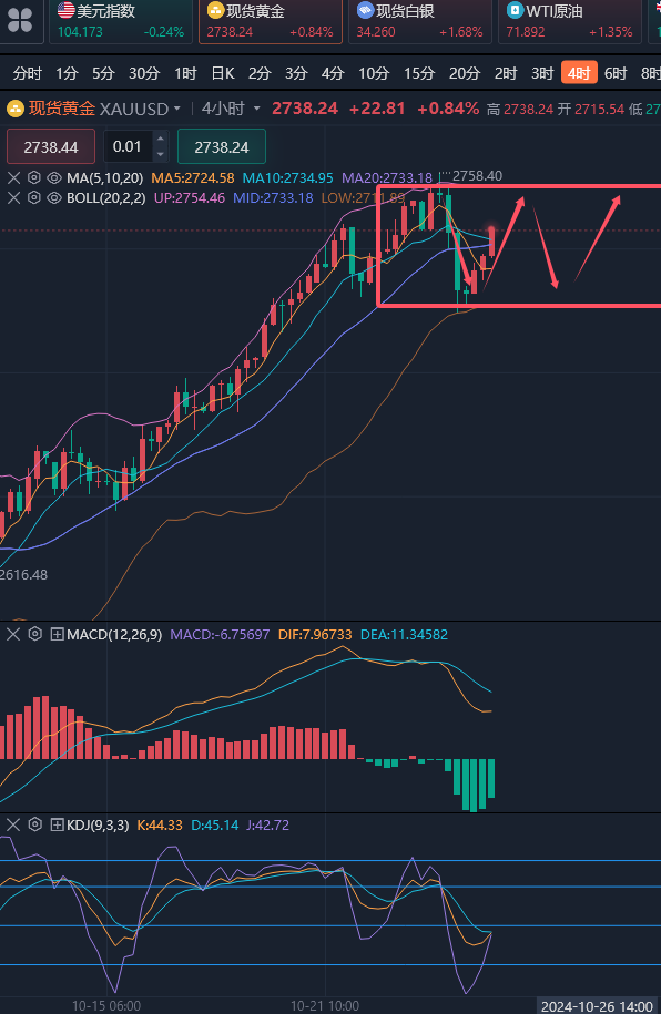 龚关铭：10.24黄金高位震荡多空皆可，原油上升趋势并未打破！