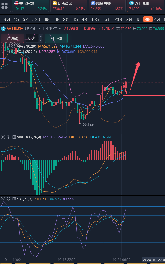 龚关铭：10.24黄金高位震荡多空皆可，原油上升趋势并未打破！