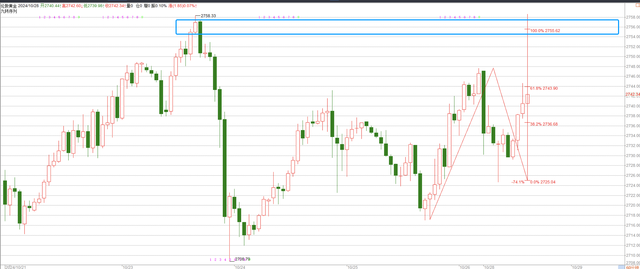 何宇鑫：10.29黄金再度冲高，非农恐引爆行情！-黄金-汇通网