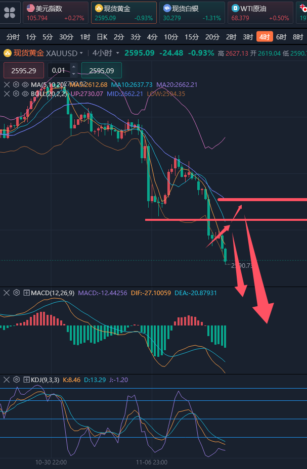 龚关铭：11.12黄金跌势又快又猛，原油区间底部看反弹！
