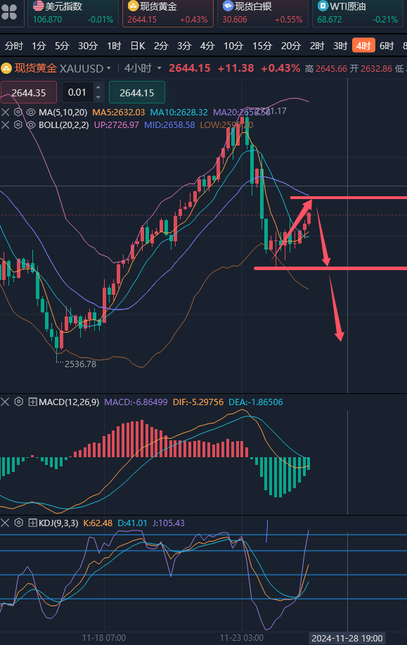 龚关铭：11.27黄金看好冲高回落，原油又到测试区间底部时！