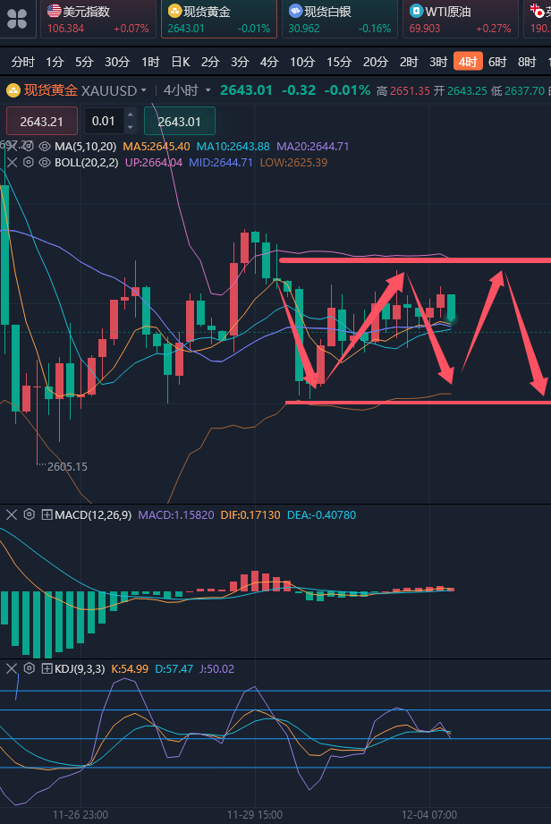 龚关铭：12.4黄金尽量在相对高位空，原油高点不破仍会再度回落！