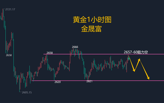 金晟富：12.5黄金震荡拉锯何时破位？日内黄金分析及操作