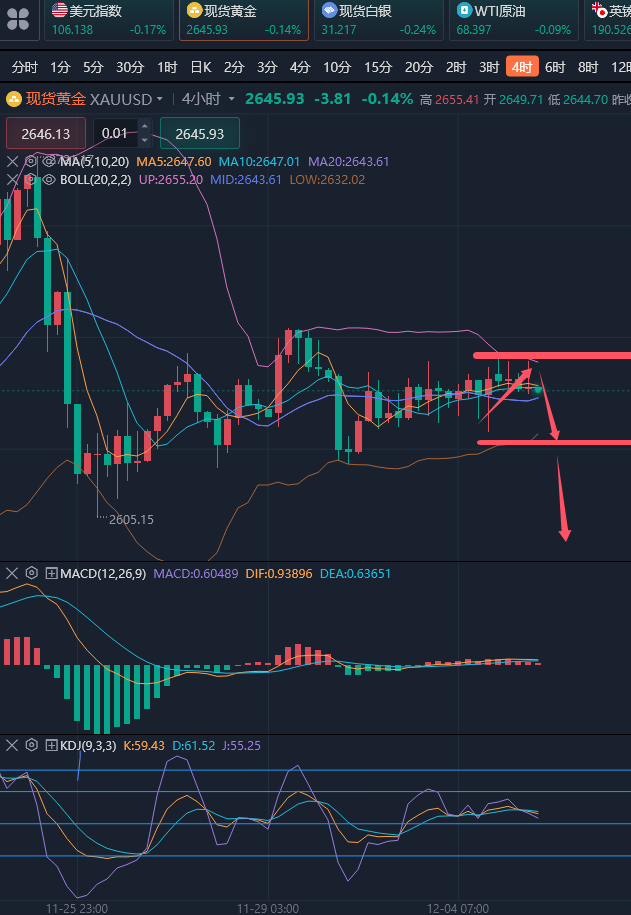 龚关铭：12.5黄金打破僵局节点快到了，原油任何反弹都是做空机会！