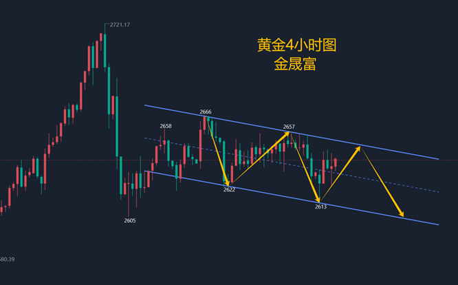 金晟富：12.7黄金非农震荡下跌符合预期！后市黄金分析策略