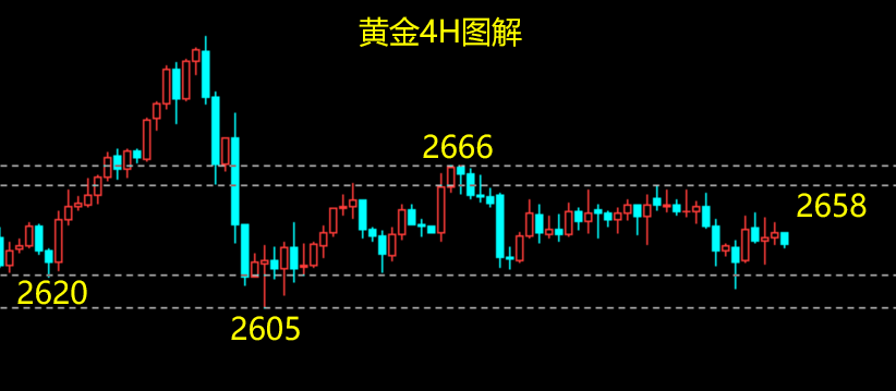 周评：黄金非农夜黯然失色，短期蓄力后等待区间突破