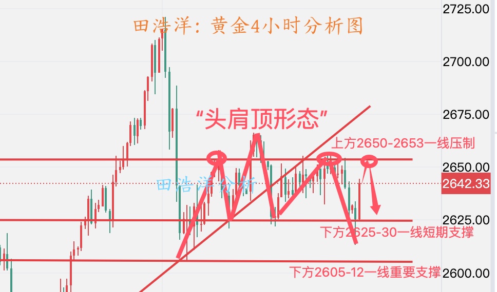 田浩洋：12.7黄金下周操作策略，持仓的朋友看过来