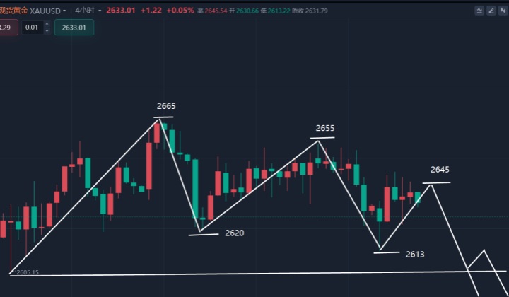 杨呈发：12.8黄金反弹受阻继续空，下周黄金走势分析