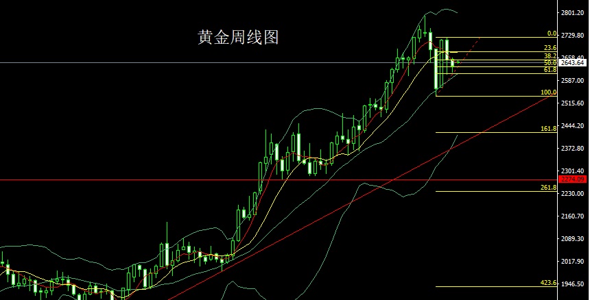 12.9金银短多做区间，今日现货黄金价格走势分析操作建议