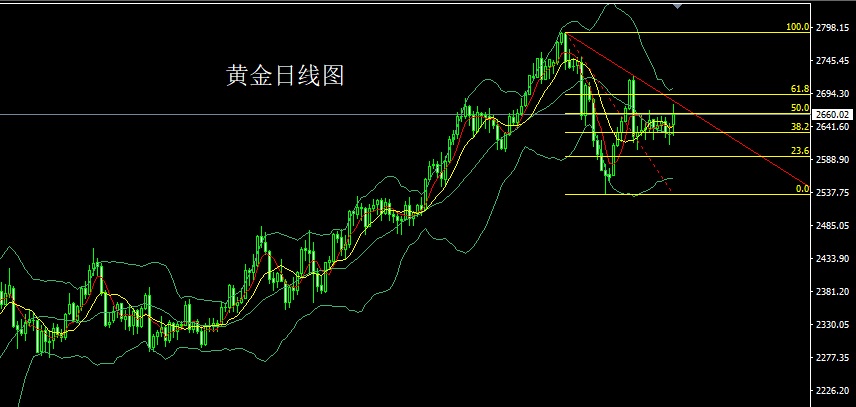 12.10黄金再度陷入区间震荡，今日现货黄金价格走势分析操作建议