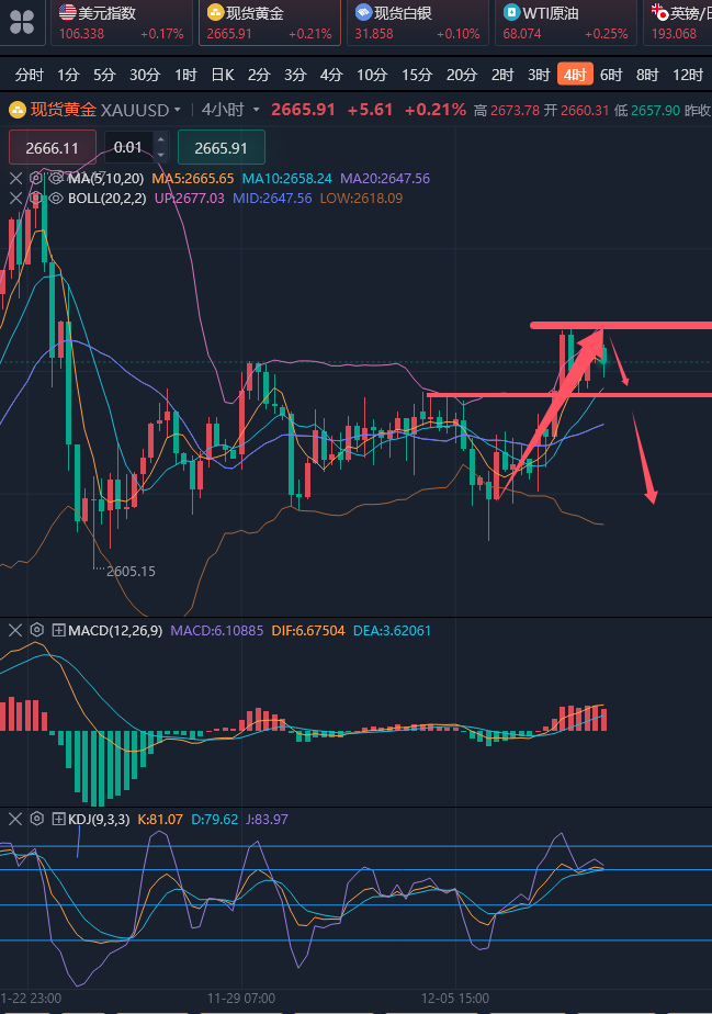 龚关铭：12.10黄金上方强压不破仍不看好多头，原油反弹是空的机会！