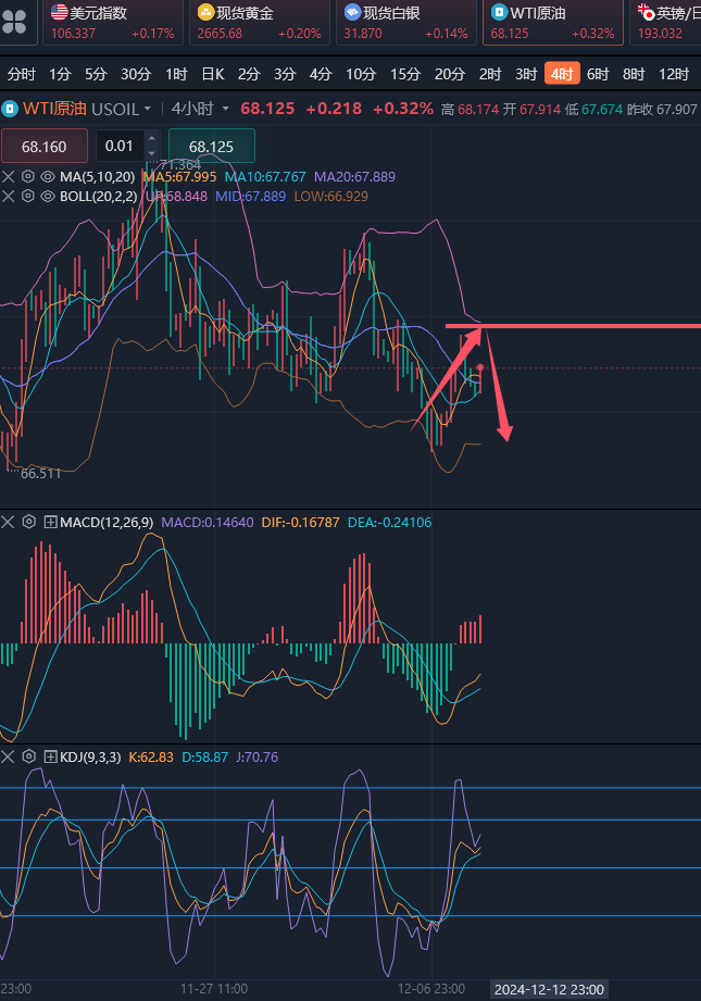 龚关铭：12.10黄金上方强压不破仍不看好多头，原油反弹是空的机会！