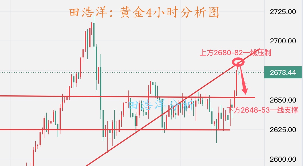 田浩洋：12.10黄金晚间操作策略，区间操作进场位很关键