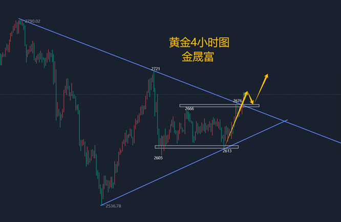 金晟富：12.11黄金三角破位强势大涨！后市黄金分析及操作