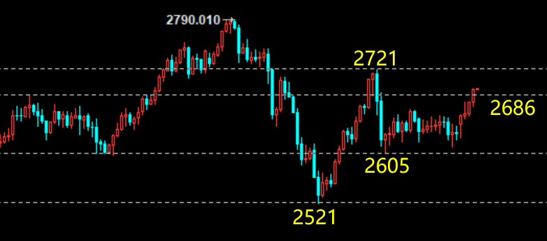 云杰：黄金强势攻破2686，下一目标2708-2721