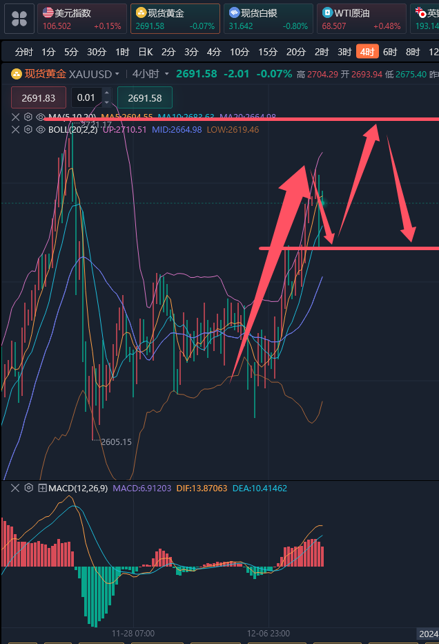 龚关铭：12.11黄金2700上方是风险区域，原油看测试区间顶部！