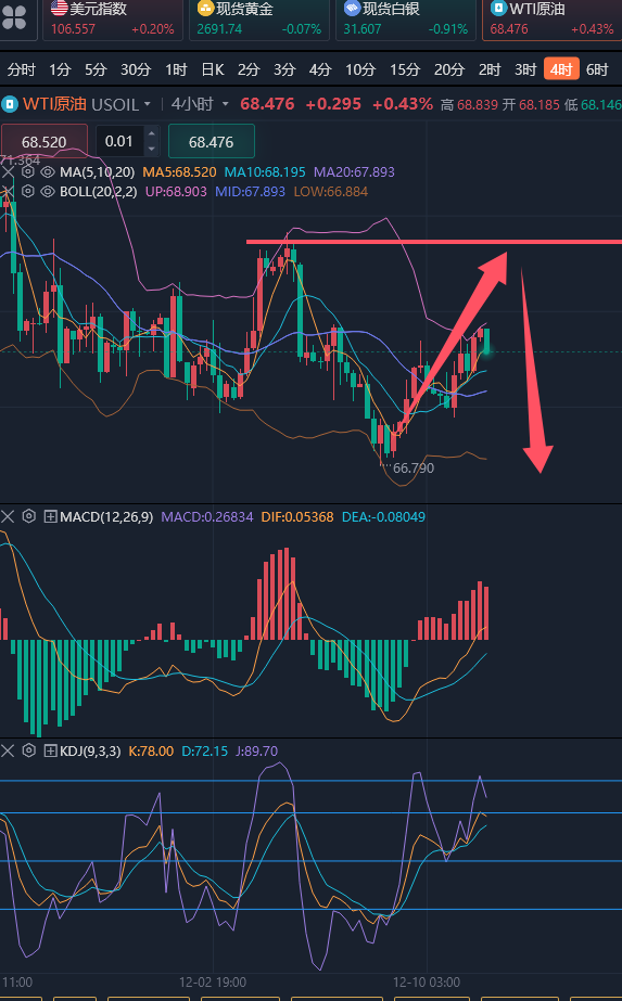 龚关铭：12.11黄金2700上方是风险区域，原油看测试区间顶部！