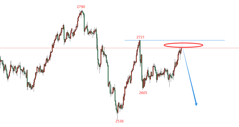 江沐洋：12.12黄金走势分析短线上方关注2721空头防线