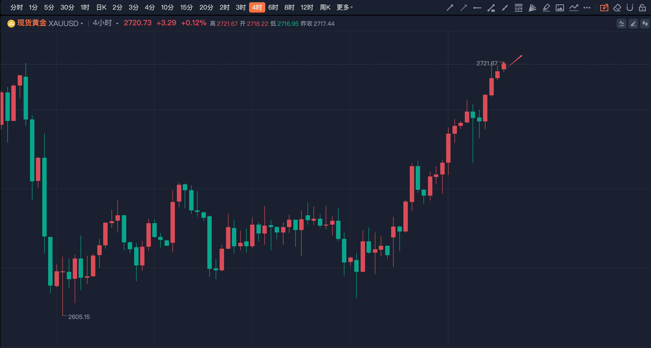 李诗冉（12.12）：昨日实盘4单止盈3单获利320点；今日黄金做多为主。