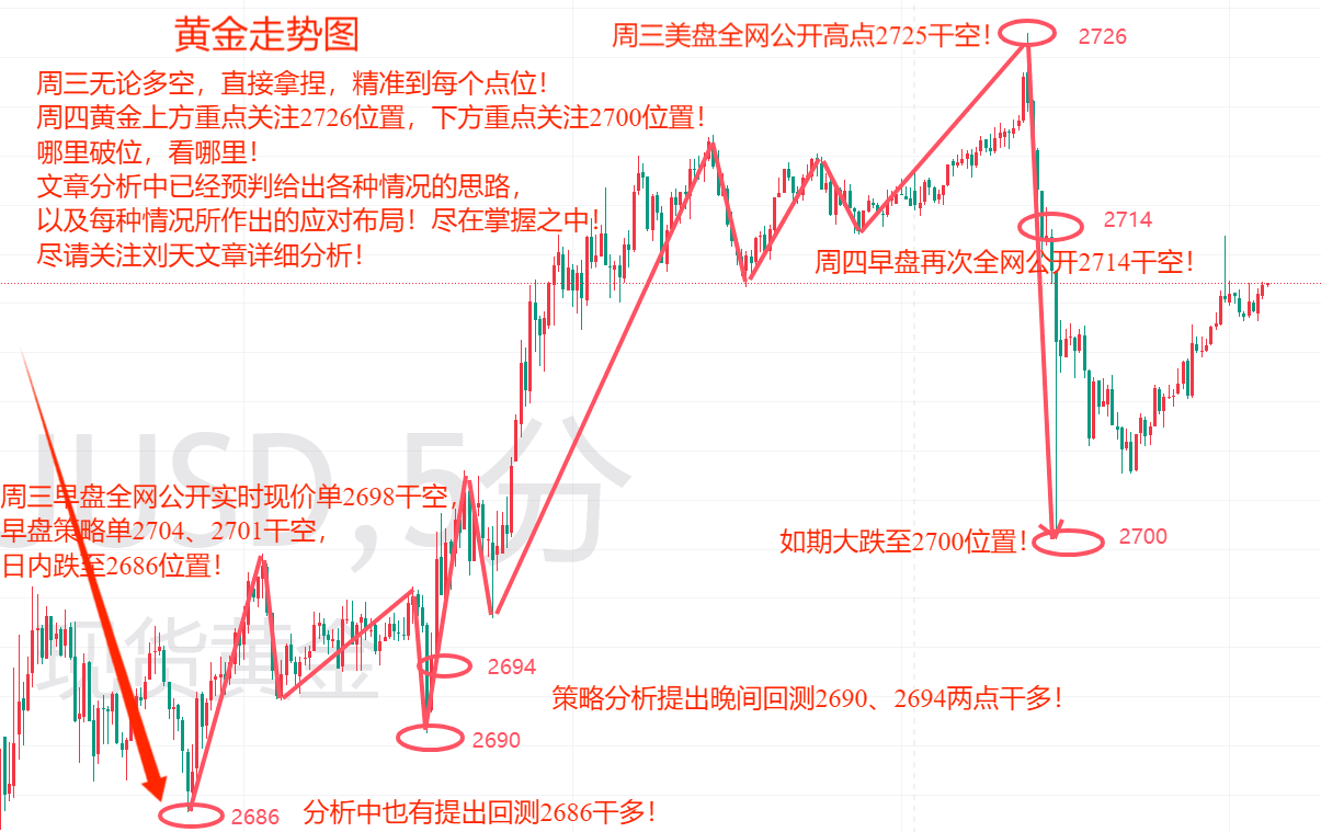 刘天：12.12黄金再次如预期从高位2725干空，日内大跌2700位置！尽在掌握之中！今日黄金午盘如何布局？黄金午盘最新实时布局！