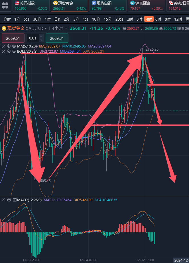 龚关铭：12.13黄金上方双底现看下跌，原油等待反弹择机空！