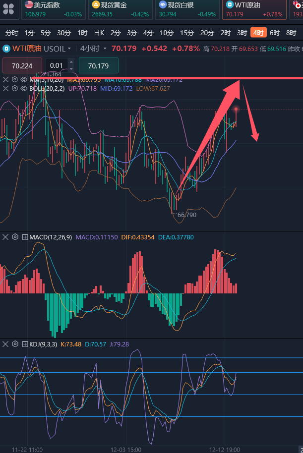 龚关铭：12.13黄金上方双底现看下跌，原油等待反弹择机空！