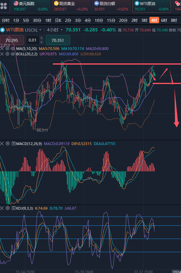 龚关铭：12.16黄金坚守高空思路已见效，原油箱体上沿附近看跌！