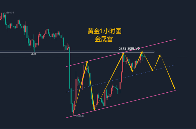 金晟富：12.23黄金节前高位震荡拉锯，晚间黄金分析策略