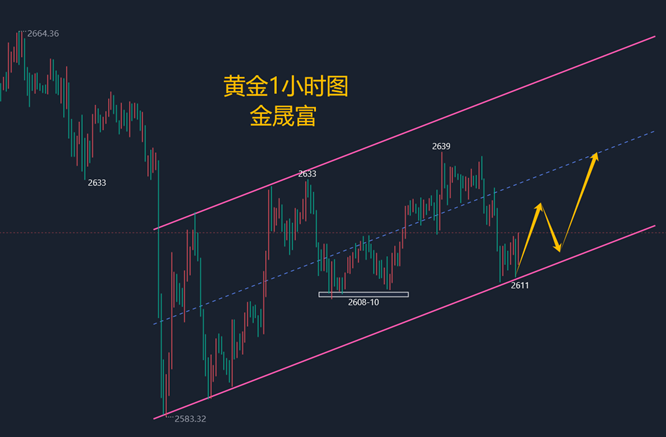 金晟富：12.28黄金走势多空完美把握！下周黄金分析及操作