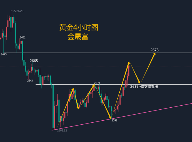 金晟富：1.3黄金避险刺激强势上涨！后市黄金分析及操作