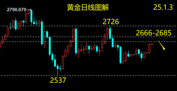 云杰：黄金强势企稳2539，日内将上攻2666-2685