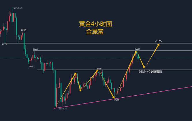 金晟富：1.3黄金回调修正倒车接人！晚间黄金交易分析策略